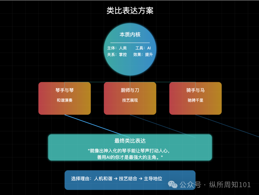 工作流串联李继刚的 7 个神级 prompt后，我解决了：为什么单身、高血压如何预防、要不要跳槽、小红书深度文案（万字干货） 配图 31
