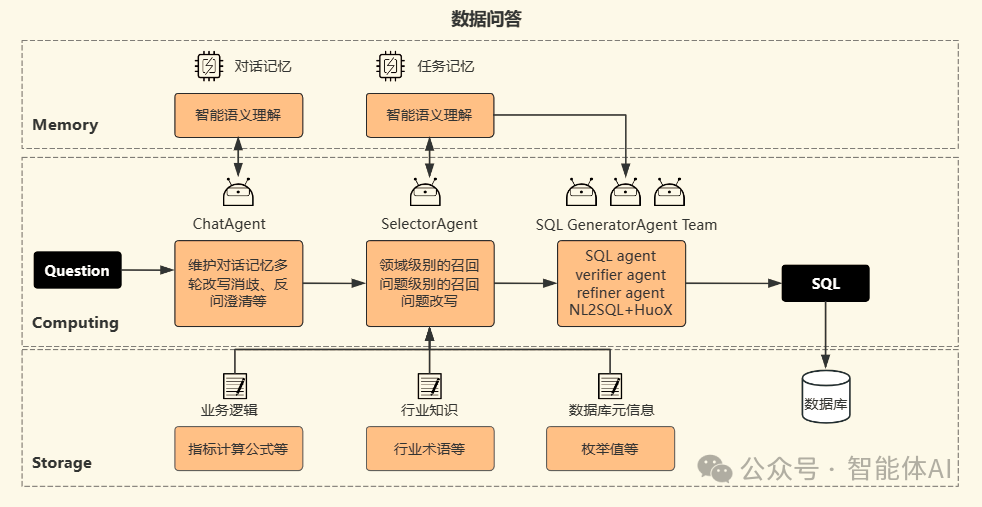 从0到1解构数据问答系统架构：三层模型全解析