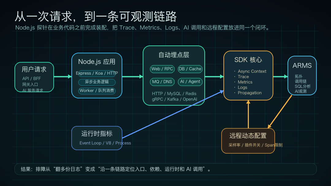 LangChain 框架