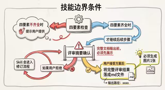 AI研发自动化:Wiki知识库+技能包 配图 24