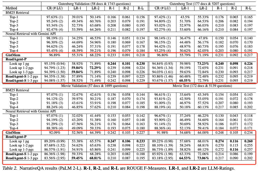 拒绝碎片化 RAG，谷歌 DeepMind 推出 ReadAgent：模拟人类阅读长文本，或是NotebookLM底层技术？ 配图 7