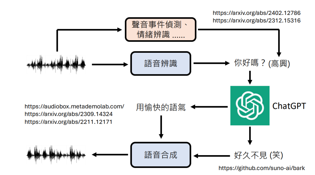 GPT-4o背后可能的语音技术 配图 2