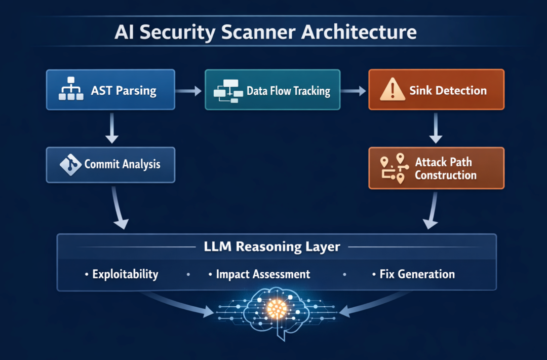Harness Engineering 的防御视角：从 Codex Security 看 AI 生成代码的治理 配图 3