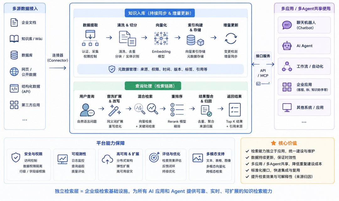 RAG检索:注定下沉为检索基础设施 配图 2