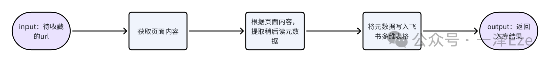 Coze+飞书多维表格，打造 AI 稍后读智能体，解锁 10 倍知识管理效率 配图 11