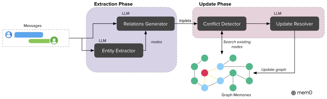Mem0g Pipeline