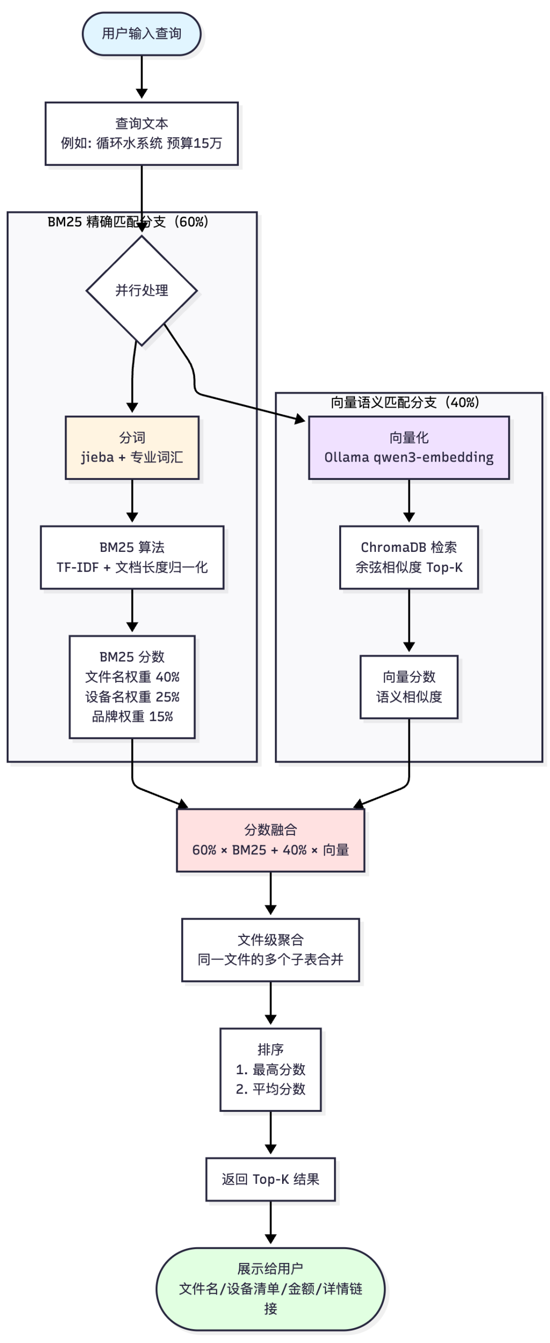 售前报价Agent落地案例拆解：检索优先 vs 生成优先 配图 12