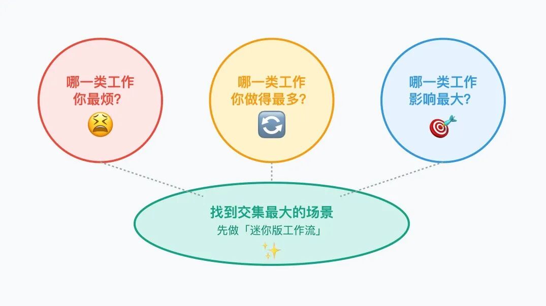 律师用 AI，别只盯着那些"法律  AI 工具"-19-三个关键问题.png