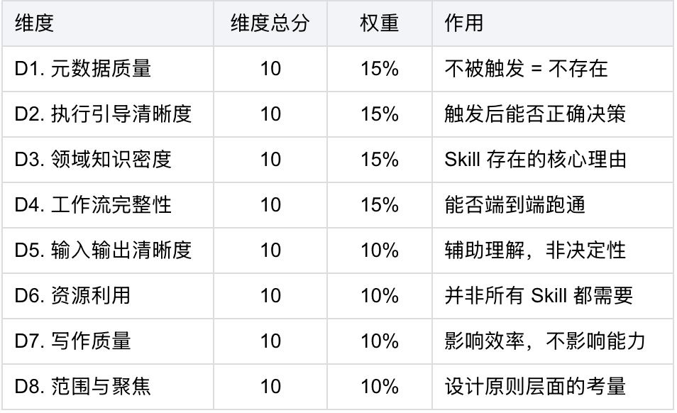 你写的 Skill,及格了吗? 配图 3