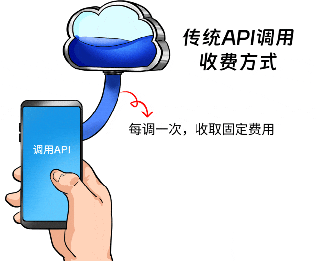 Tokens是啥？为啥大模型按Tokens收费？和API调用、订阅收费区别？ 配图 12