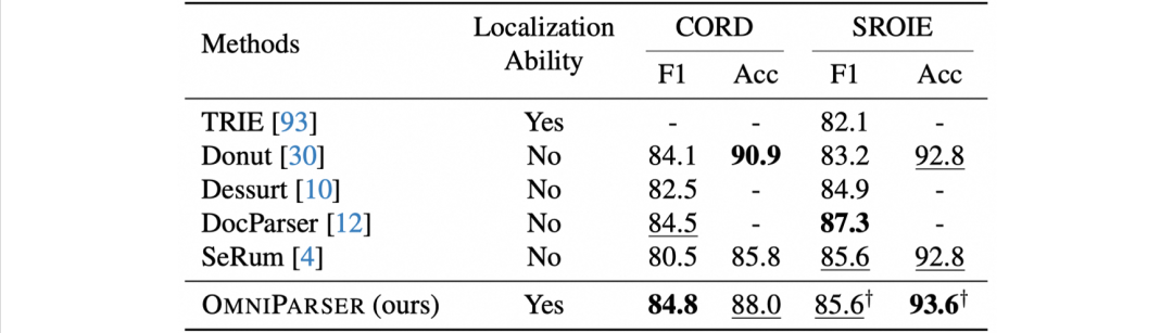 [CVPR 2024] OmniParser: 统一图文解析模型：文字检测识别、视觉信息抽取和表格识别 配图 5