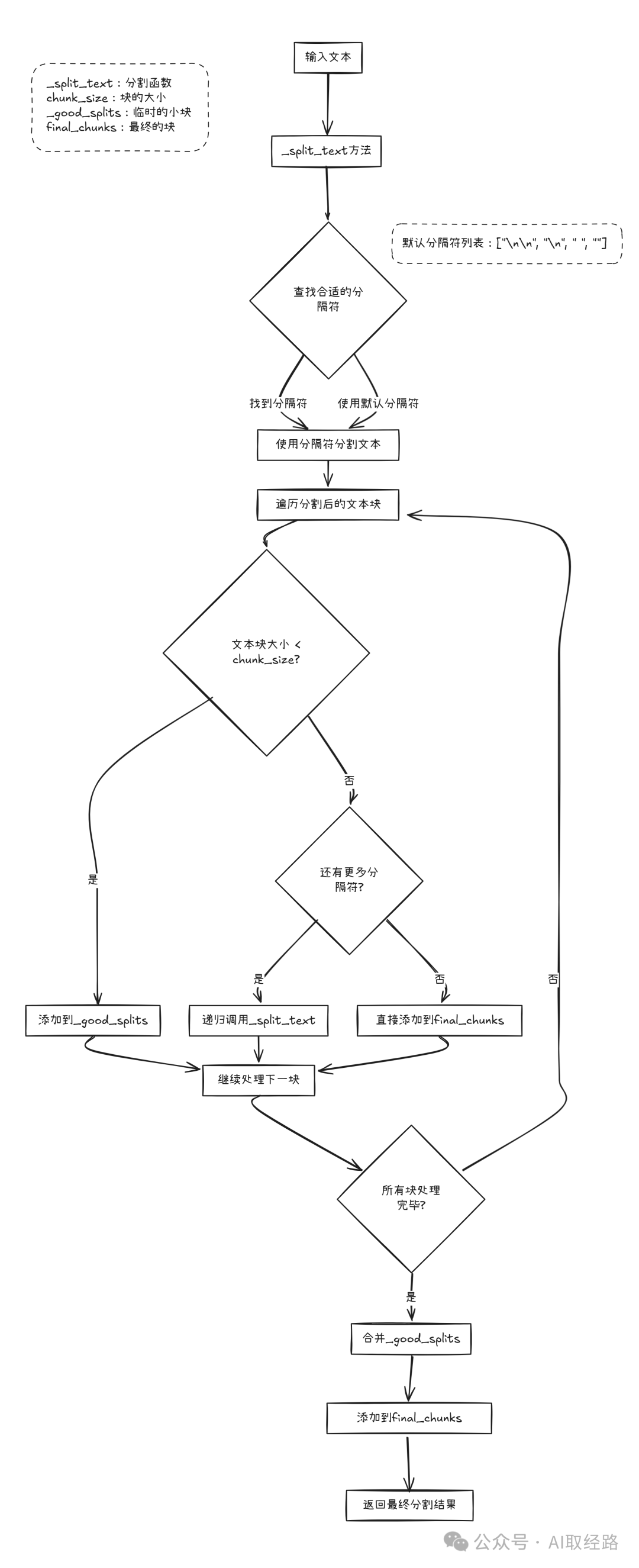 基于文本结构分块 - 文本分块（Text Splitting），RAG不可缺失的重要环节