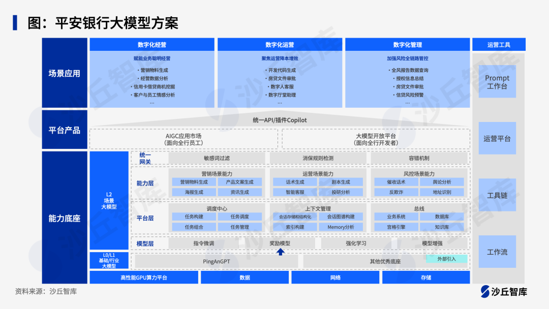 股份行积极布局大模型，哪些应用场景值得投入？ 配图 2