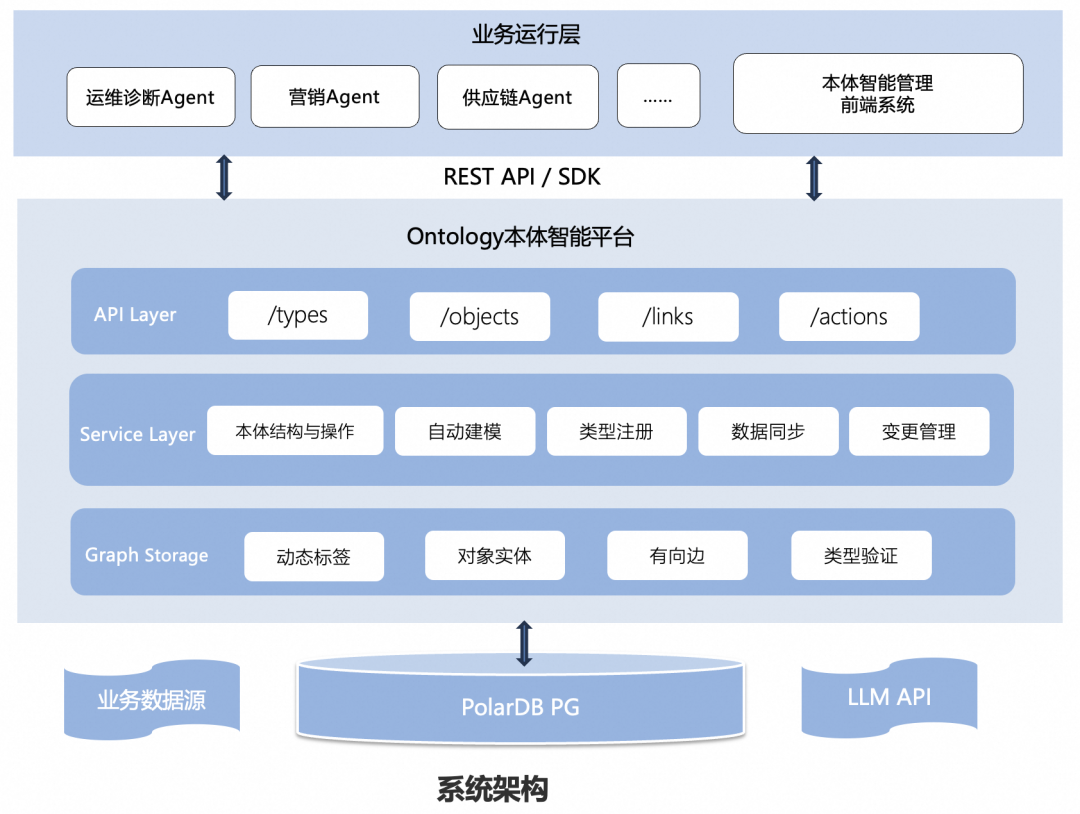 Ontological Engineering：基于PolarDB-PG智能本体引擎实现“数据驱动”到“决策中心” 配图 2