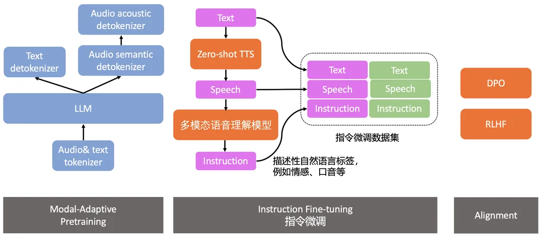 别慌！一文教你看懂GPT-4o背后的语音技术 配图 28