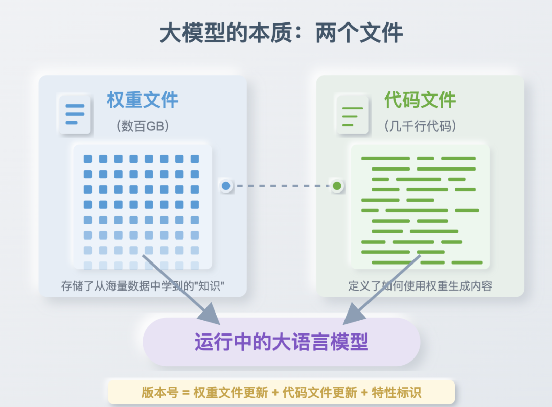 DeepSeek、GPT这些AI 大模型版本号为什么现在还没过 5 ？ 配图 6