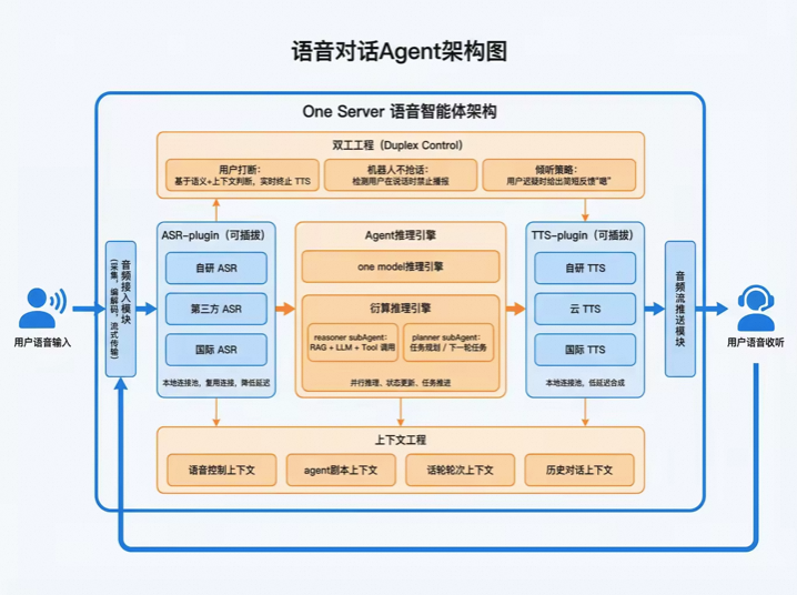 别再让语音机器人“答非所问”：AI Force任务型语音对话技术总结 配图 6