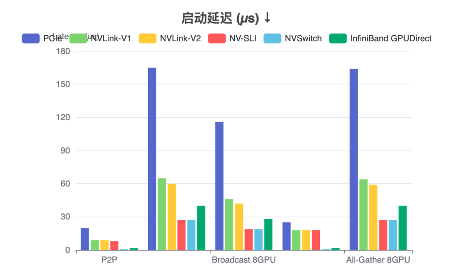 图九、三种硬件配置下的不同的网络互联模式下的启动延迟