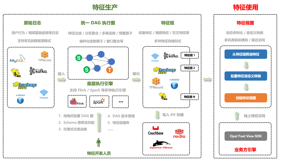 爱奇艺 Opal 机器学习平台：特征中心建设实践