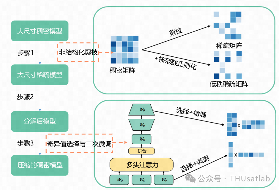 把大模型装进小设备：语音预训练模型的非结构化剪枝和矩阵分解 配图 3