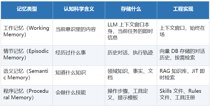 AI工程范式的跃迁，一文讲透Context Engineering！ 配图 6