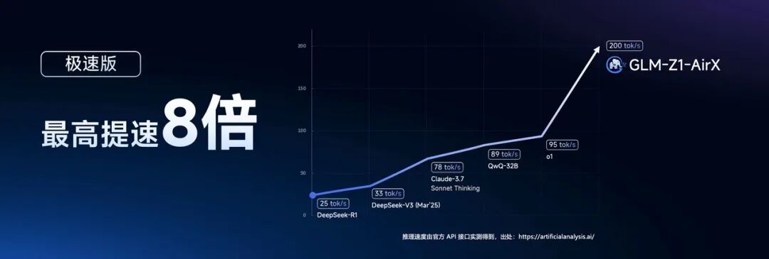 比R1快8倍，智谱开源GLM-Z1系列，实测 Agentic AI 也能极速深度推理！ 配图 2