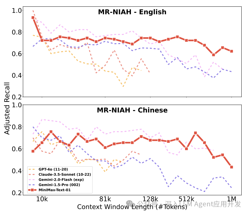 首个线性注意力架构的大模型来了，MiniMax 400 万超长上下文大模型重磅开源！ 配图 6
