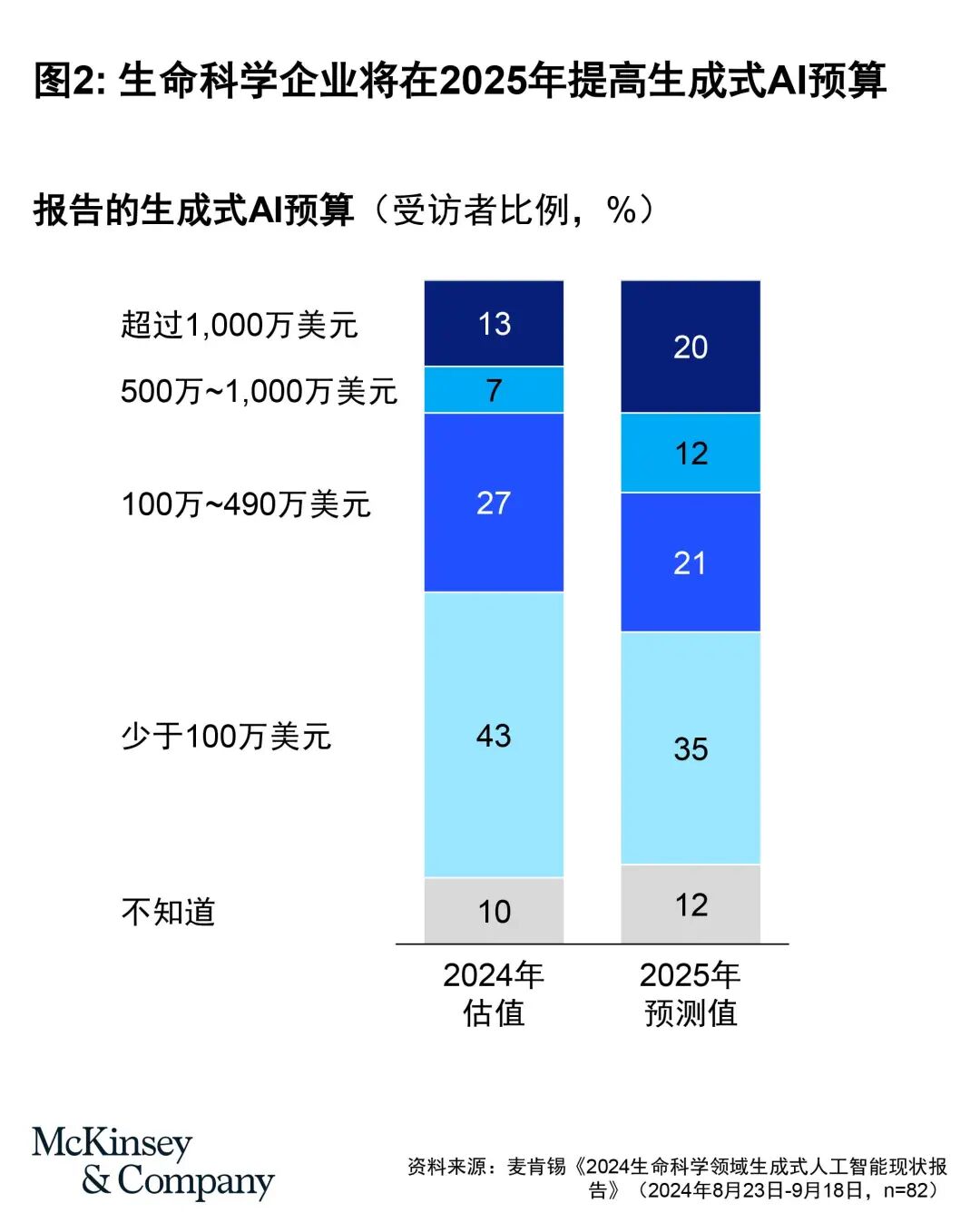 生命科学+生成式AI：破局规模化部署难题 配图 2