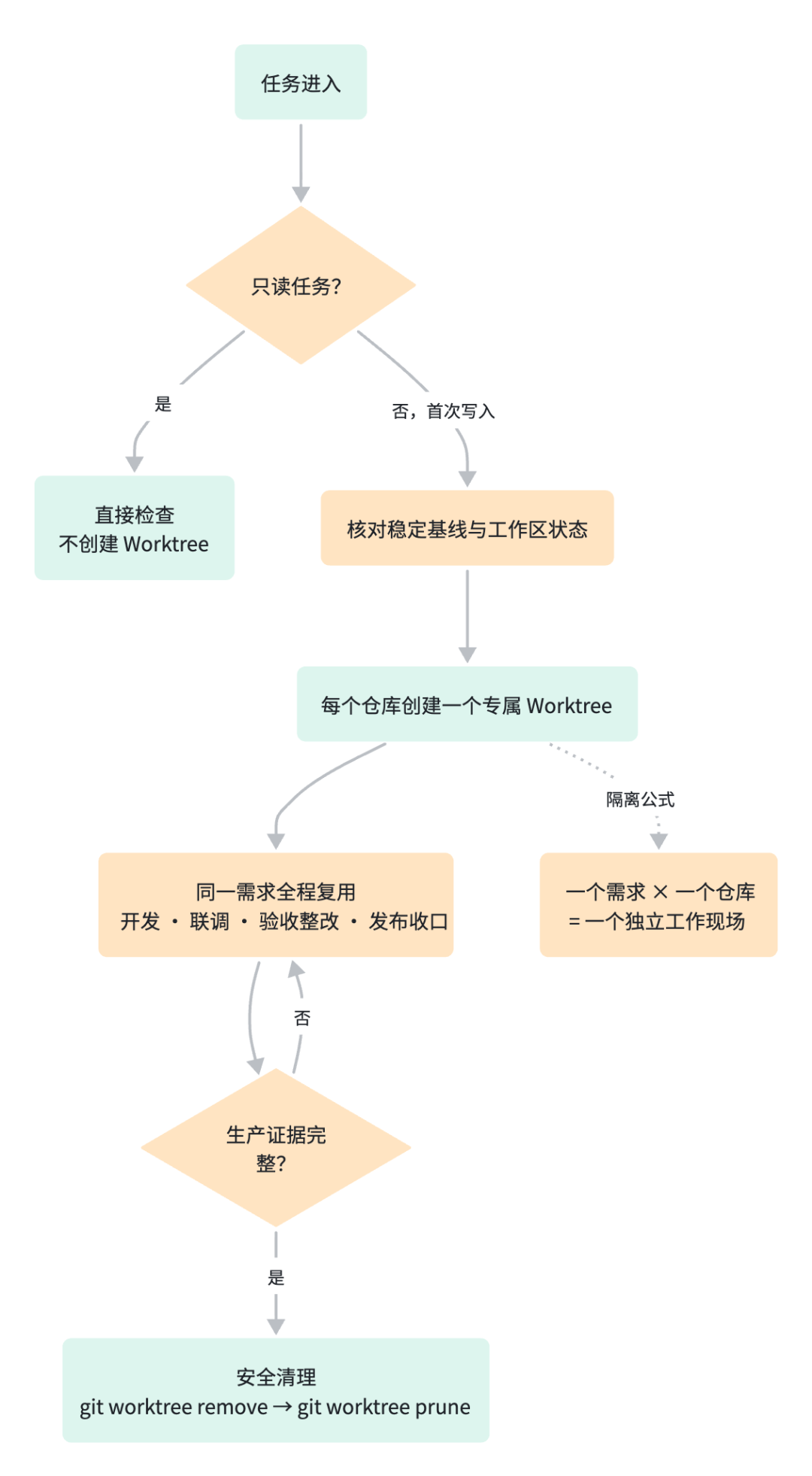 得物小摊 AI Native 演进实录：用 Harness 构建可控 AI 交付 配图 8