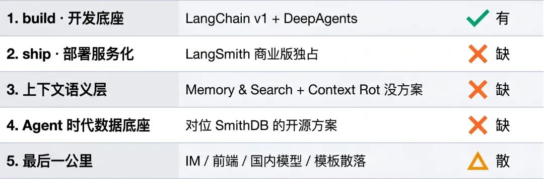 LangChain 框架