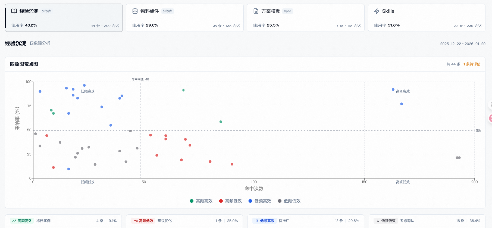 拒绝“感觉有效”：用数据证明 AI Coding 的真实团队价值【天猫AI Coding实践系列】 配图 6