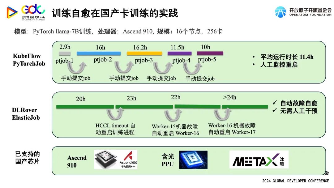 提高 AI 训练算力效率：蚂蚁 DLRover 故障自愈技术的创新实践 配图 7