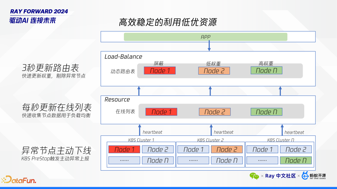 Ray 在微信 AI 计算中的大规模实践 配图 7