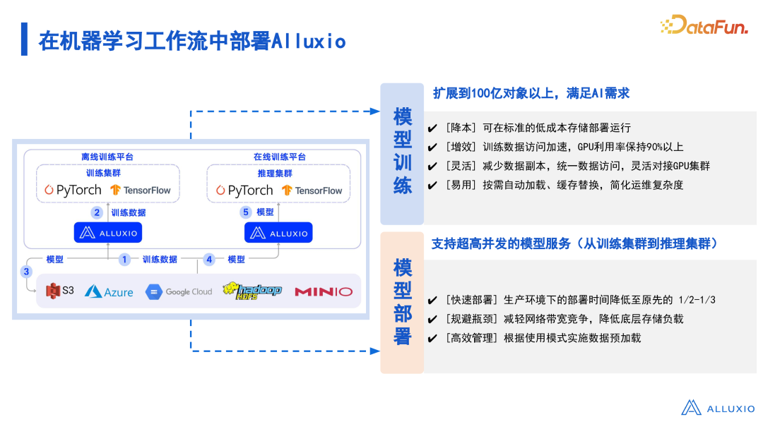 有效解决数据驱动型人工智能面临的 I/O 挑战 配图 15