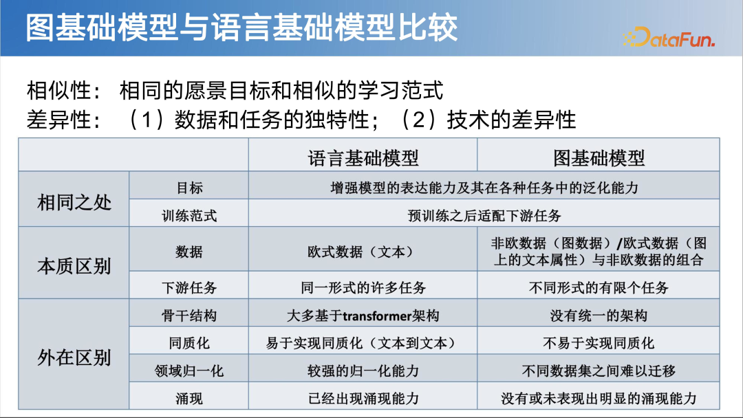 LLM 快速发展时代下图基础模型初探 配图 13