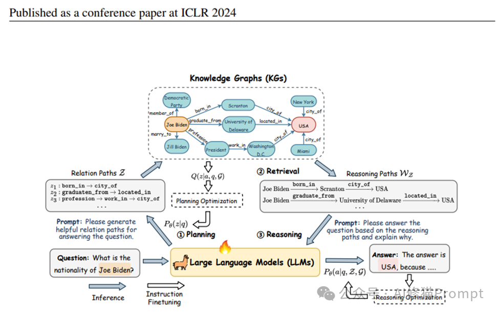 理解图结构和图推理，彻底掌握GraphRAG底层逻辑，悄悄超越99%的人 |  ICLR2024 配图 5