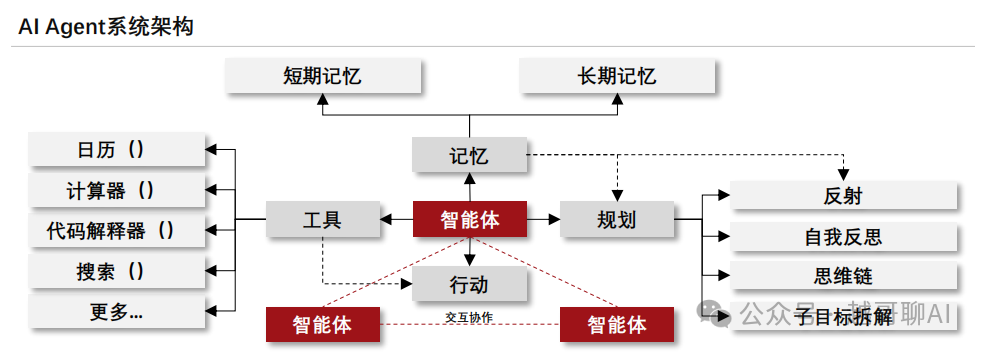 万字长文！AI智能体全面爆发前夜：一文讲透技术架构与行业机会 配图 13