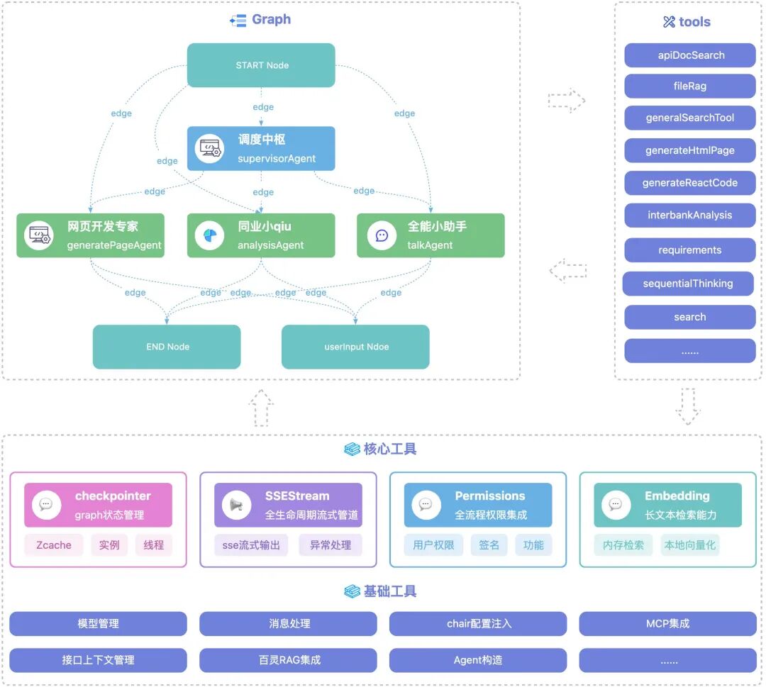 从需求到研发全自动：如何基于Multi-Agent架构打造AI前端工程师 配图 3