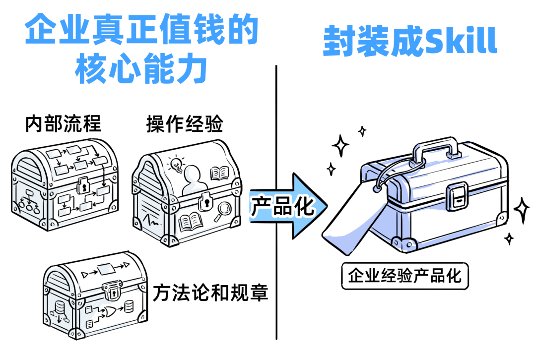 一个Skills，我卖了5万！ 配图 4