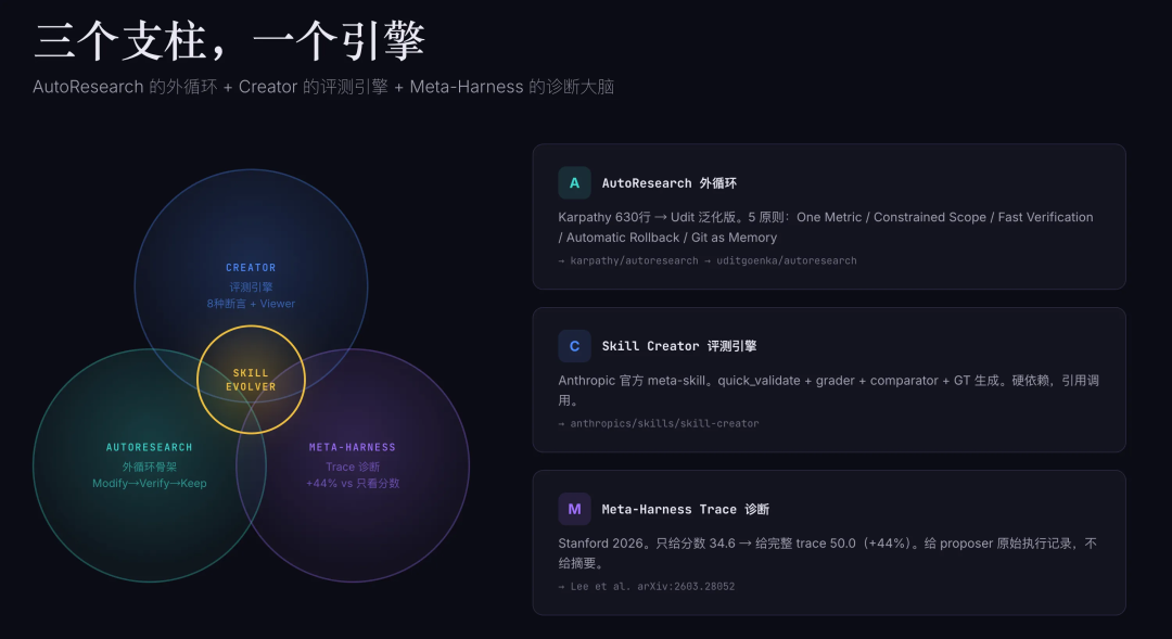 让Skill自己训练自己：8阶段Loop、3层评测、5维AND门控，从此实现自进化