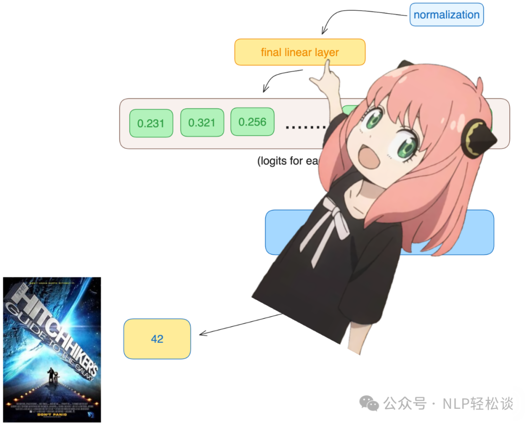 从零复现 Llama3 配图 27