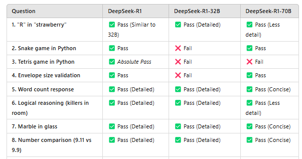 DeepSeek-R1模型性能对比: 32B vs 70B vs R1 配图 9