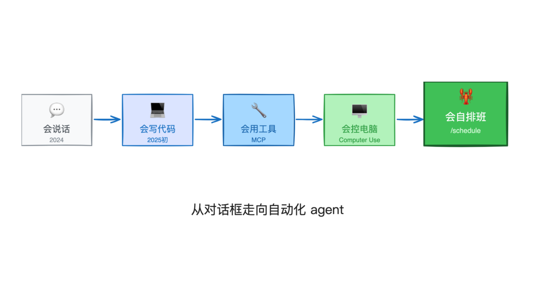 Claude 能力进化：从对话框走向自动化 agent