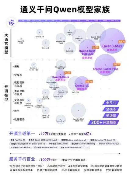 云栖大会阿里掀桌子了！Qwen3-Max、VL、Omini、Agent ... 统统发布！ 配图 7