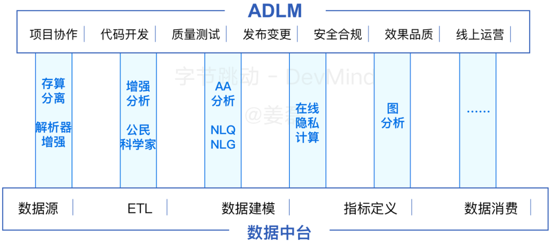 覆盖数万研发人员，字节跳动首次公开效能度量核心技术！ 配图 25