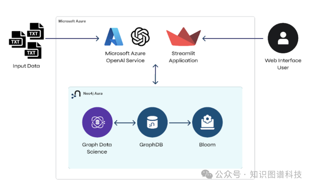 Neo4j与微软合作GraphRAG，以增强GenAI能力 配图 7