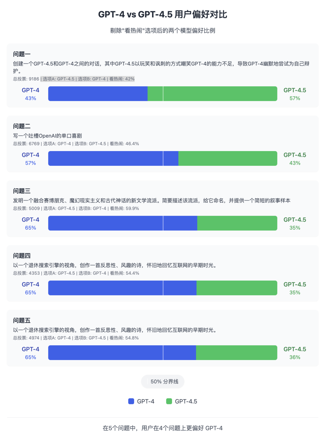 万轮实测：GPT-4.5 不如 GPT-4 配图 7