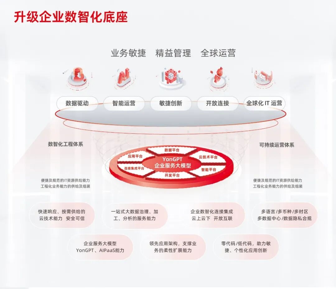 AI+引擎驱动 用友iuap平台尽享智能 配图 4