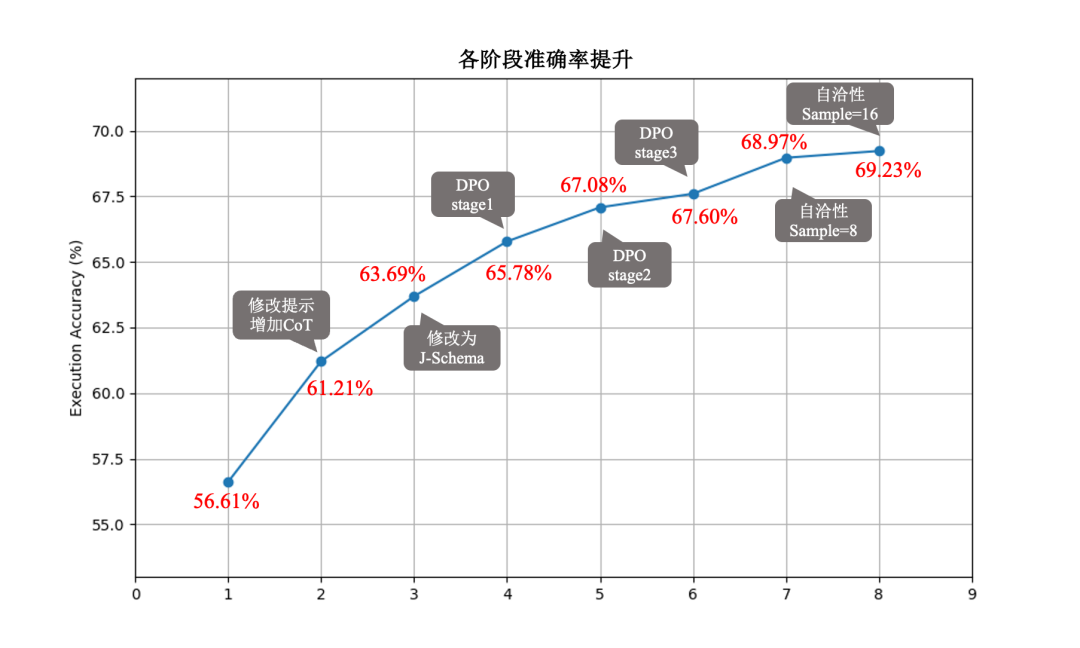 Text2SQL准确率暴涨22.6%！3大维度全拆 配图 2