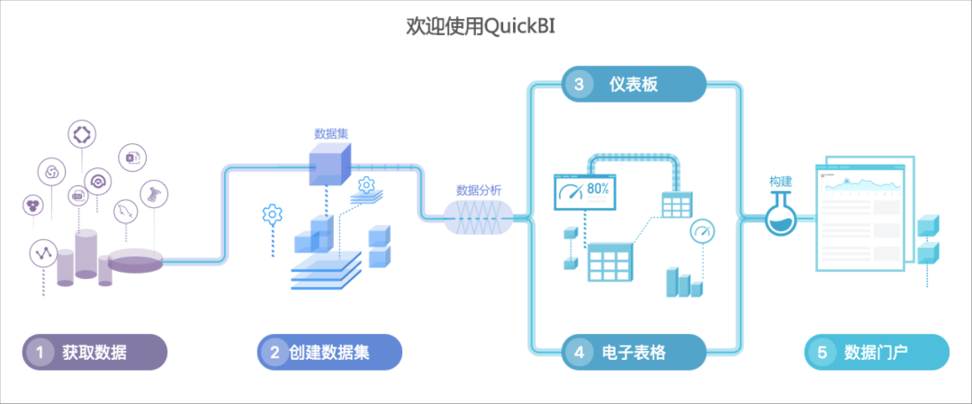 国产 BI 的“耻辱”：QuickBI 的“后发优势”（删改版） 配图 9